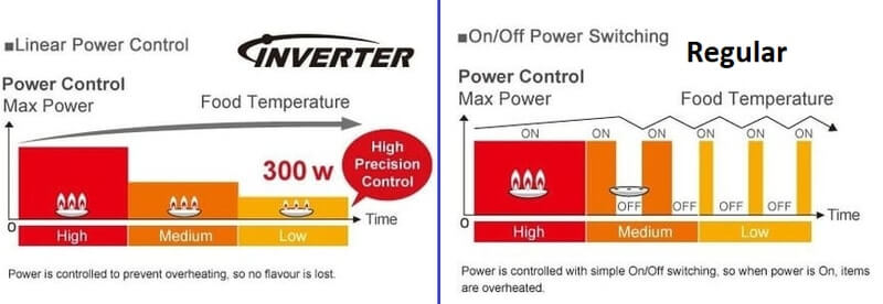 Main Differences Between Inverter Microwave and Regular