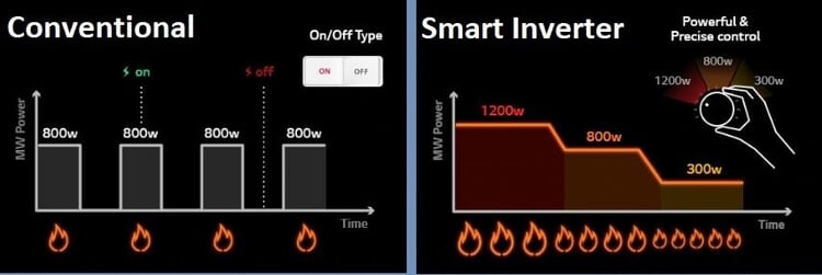 What is a Smart Inverter Microwave Oven